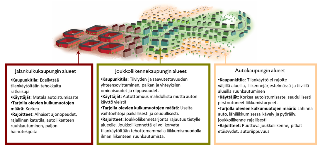 Havainnekuva yhdyskuntarakenteen kaupunkikudosalueet